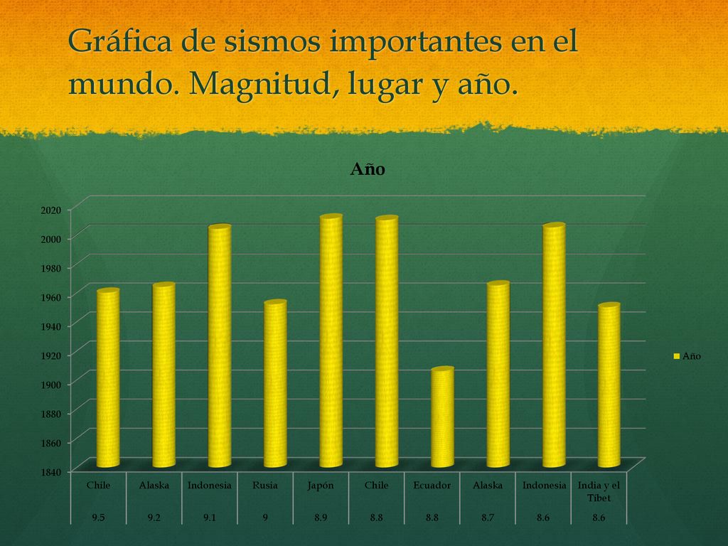 Gráfica de sismos importantes en el mundo. Magnitud, lugar y año.