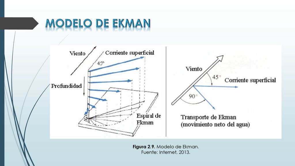 MODELO DE EKMAN Figura 2.9. Modelo de Ekman. Fuente: Internet, 2013.