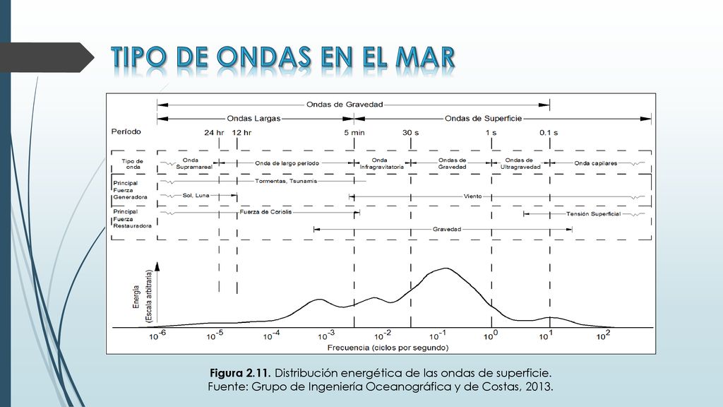 TIPO DE ONDAS EN EL MAR Figura Distribución energética de las ondas de superficie.