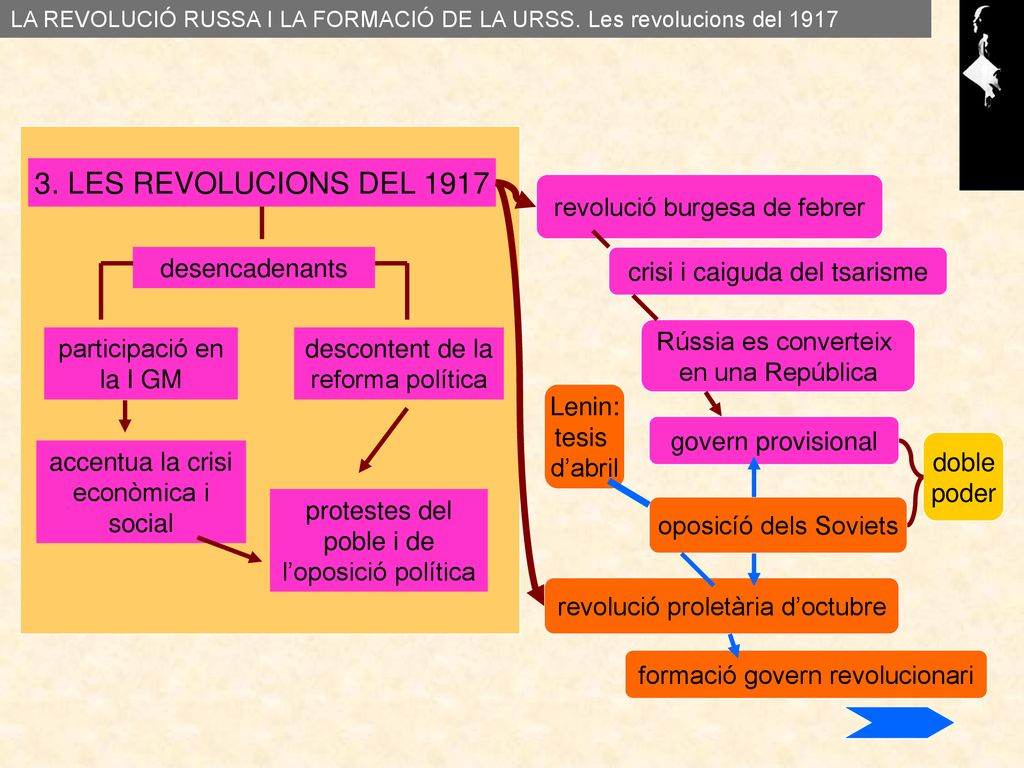 3. LES REVOLUCIONS DEL 1917 revolució burgesa de febrer desencadenants