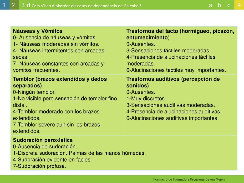 Náuseas y Vómitos 0- Ausencia de náuseas y vómitos. 1- Náuseas moderadas sin vómitos. 4- Náuseas intermitentes con arcadas secas.