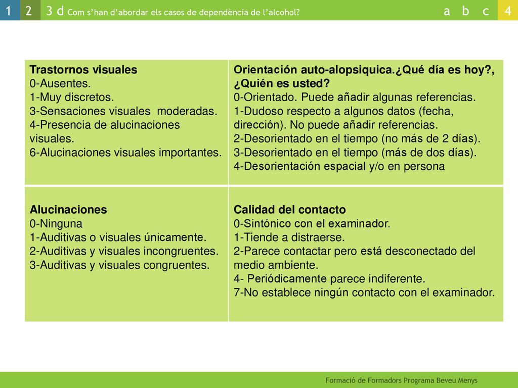 Trastornos visuales 0-Ausentes. 1-Muy discretos. 3-Sensaciones visuales moderadas. 4-Presencia de alucinaciones visuales.