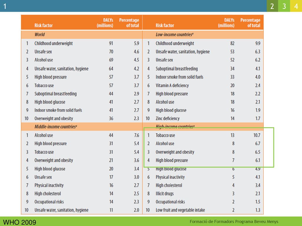Font d’informació de la OMS on sorten les dades dels factors de risc.