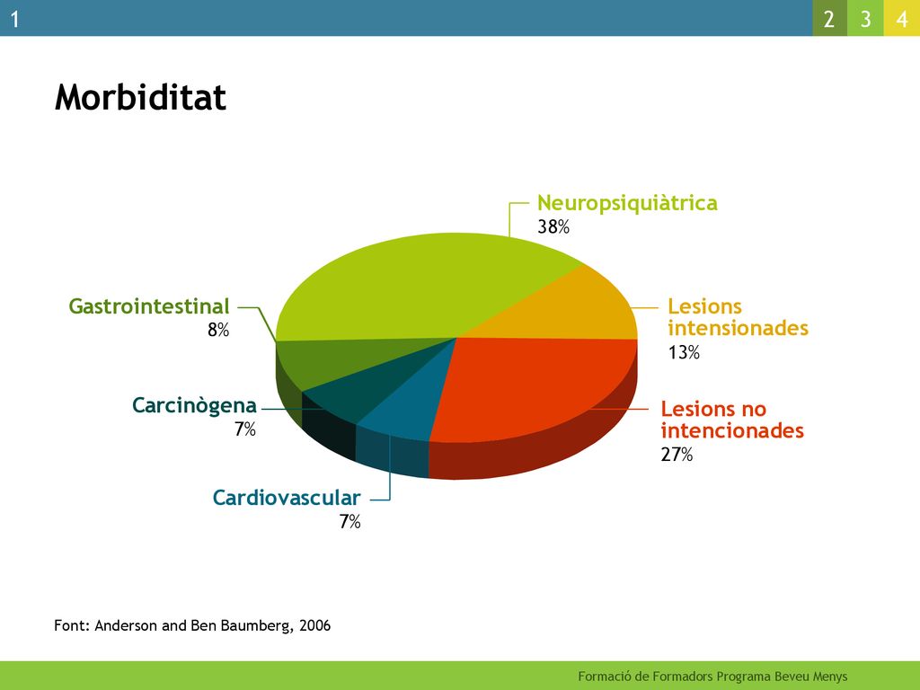Morbiditat A nivell de patologies destacar que provoca problemes físics o psíquics, i també problemes per les lesions.