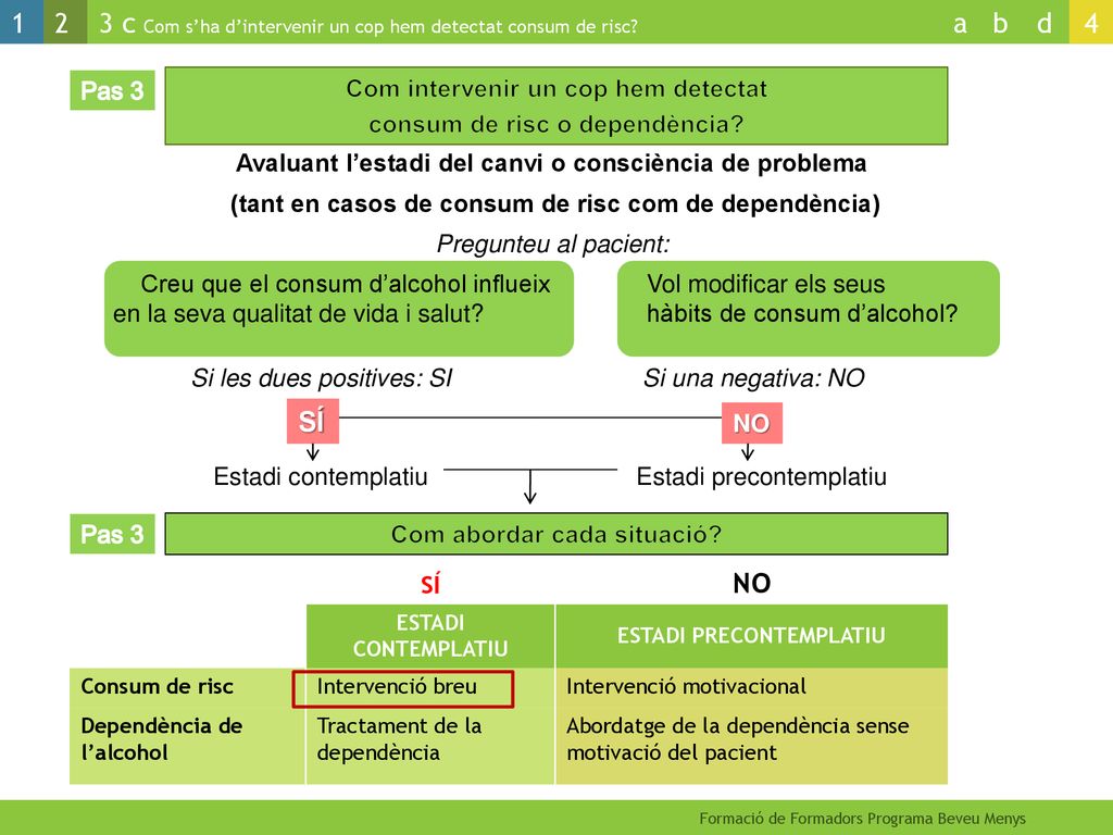 NO SÍ Pas 3 Com intervenir un cop hem detectat