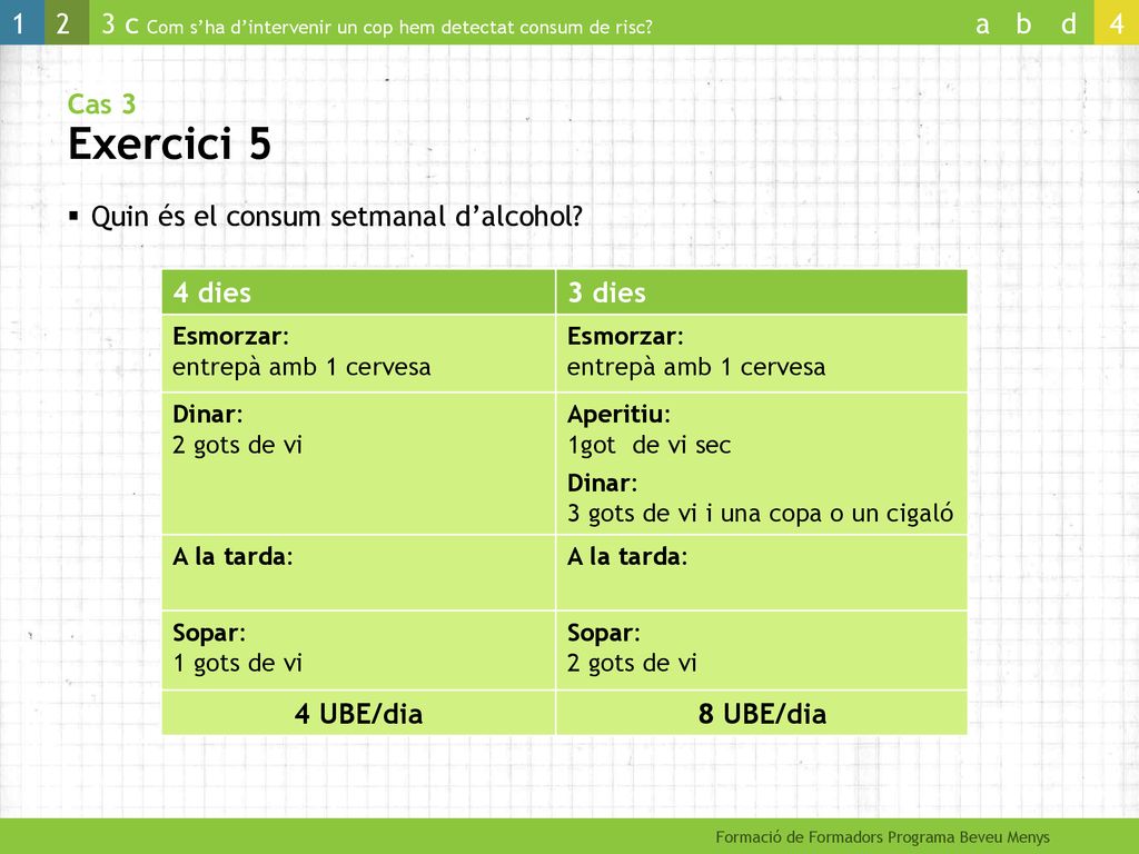 Quin és el consum setmanal d’alcohol 4 dies 3 dies