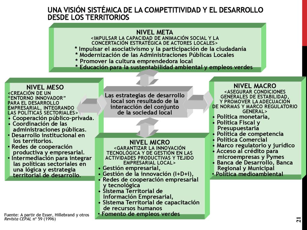 Una visión sistémica de la competitividad y el desarrollo desde los territorios