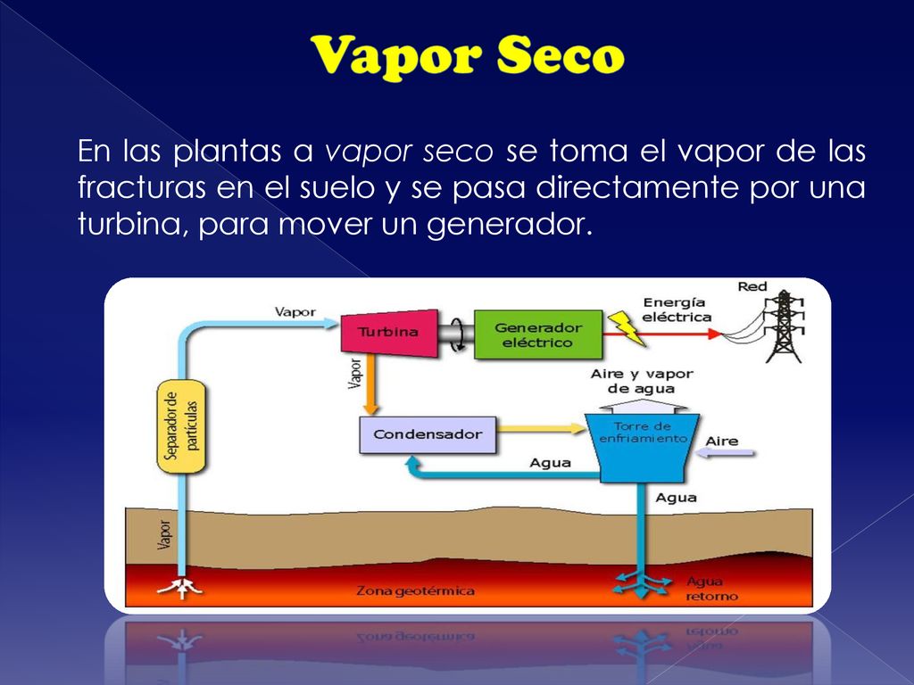 Vapor Seco En las plantas a vapor seco se toma el vapor de las fracturas en el suelo y se pasa directamente por una turbina, para mover un generador.