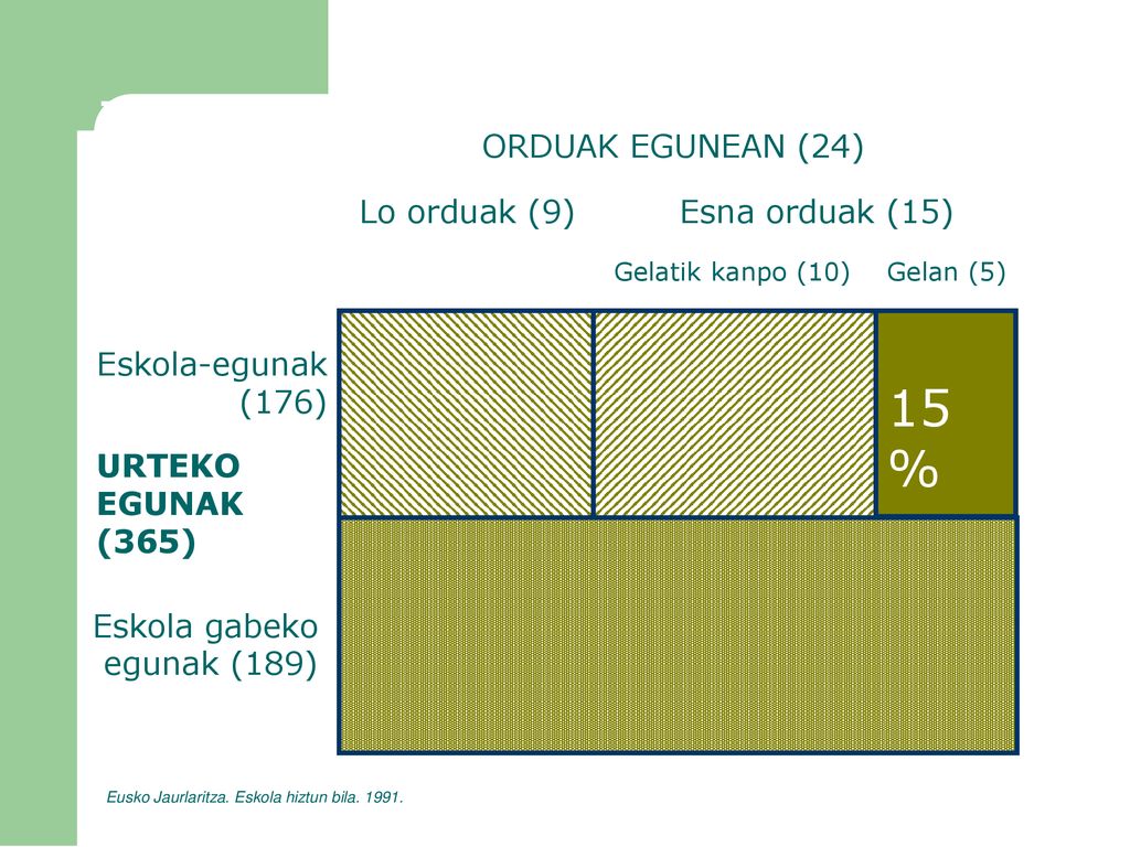 15 % ORDUAK EGUNEAN (24) Lo orduak (9) Esna orduak (15)