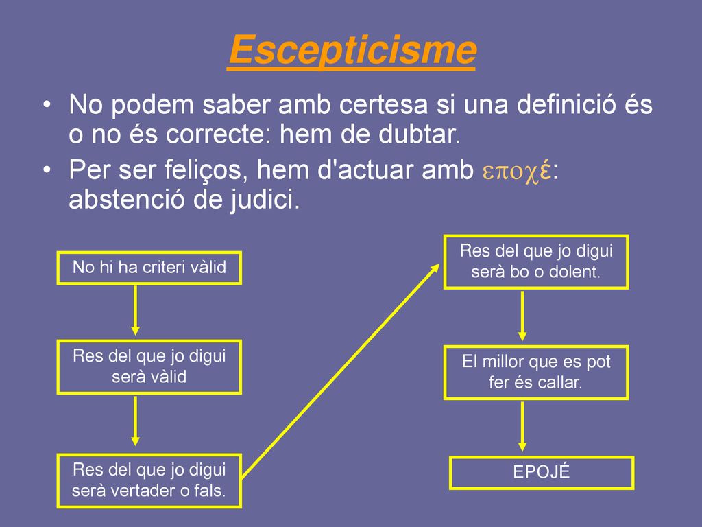 Escepticisme No podem saber amb certesa si una definició és o no és correcte: hem de dubtar.