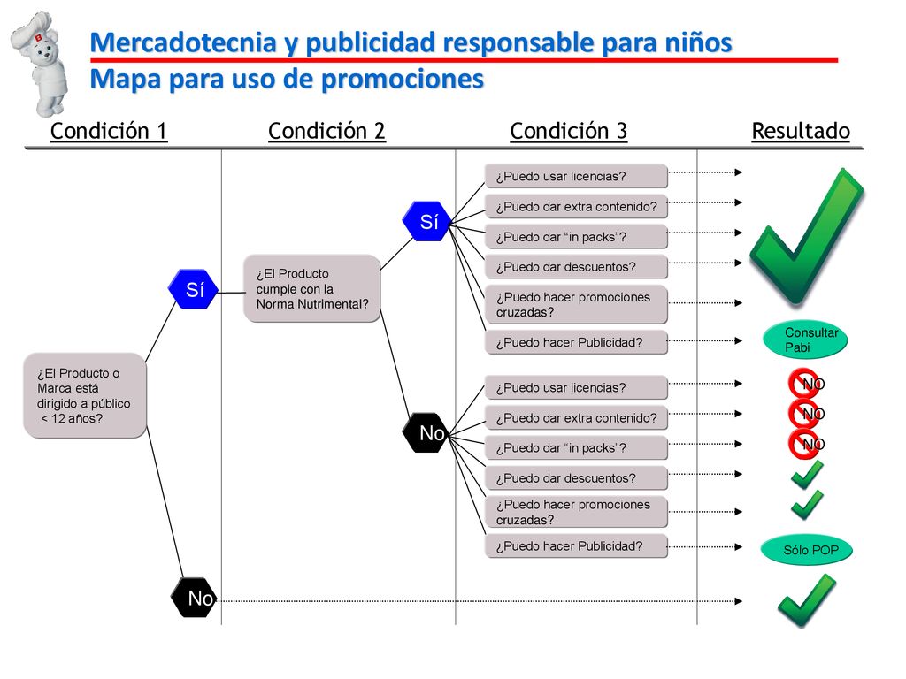 Mercadotecnia y publicidad responsable para niños Mapa para uso de promociones
