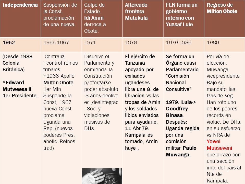 Independencia Suspensión de la Const, proclamación de una nueva. Golpe de Estado. Idi Amin derroca a Obote.