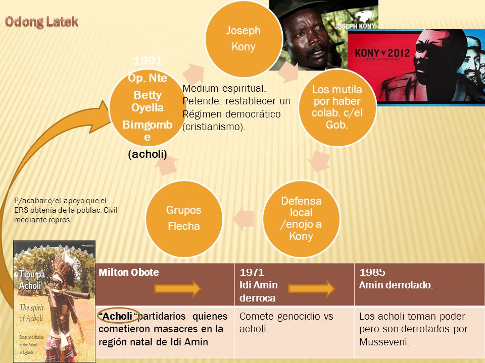 Odong Latek 1991 Op. Nte Betty Oyella Bimgombe (acholi) Joseph Kony