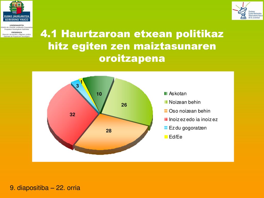 4.1 Haurtzaroan etxean politikaz hitz egiten zen maiztasunaren oroitzapena