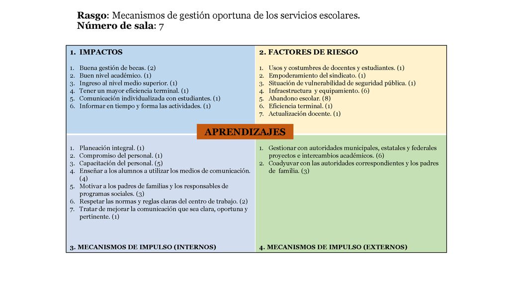 Rasgo: Mecanismos de gestión oportuna de los servicios escolares