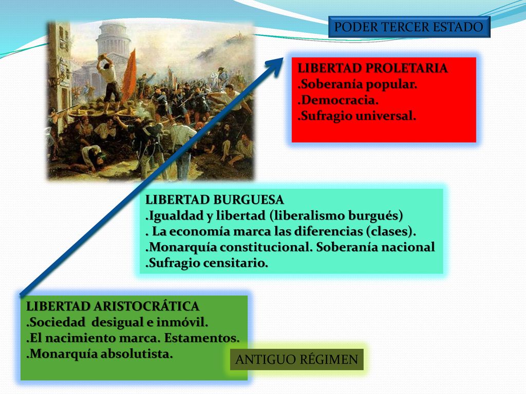 PODER TERCER ESTADO LIBERTAD PROLETARIA. .Soberanía popular. .Democracia. .Sufragio universal. LIBERTAD BURGUESA.