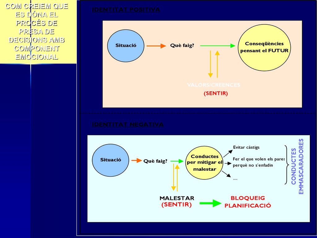 VALORS/CREENCES (SENTIR) COM CREIEM QUE ES DÓNA EL PROCÉS DE PRESA DE DECISIONS AMB COMPONENT EMOCIONAL.