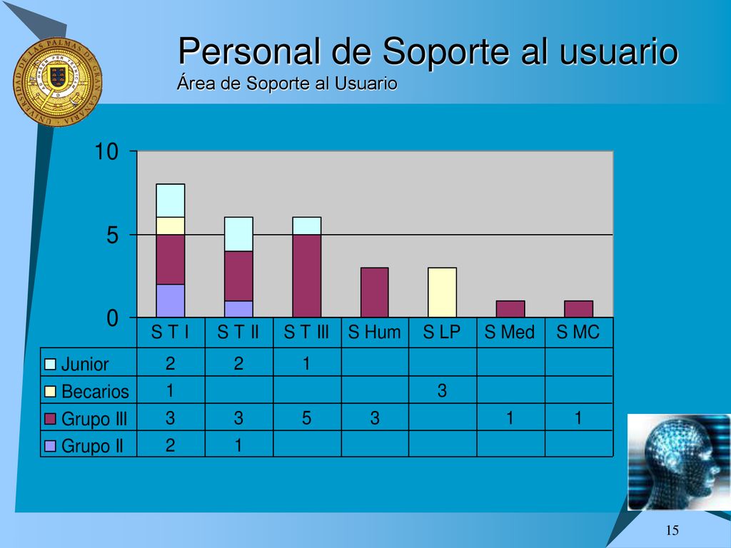 Personal de Soporte al usuario Área de Soporte al Usuario