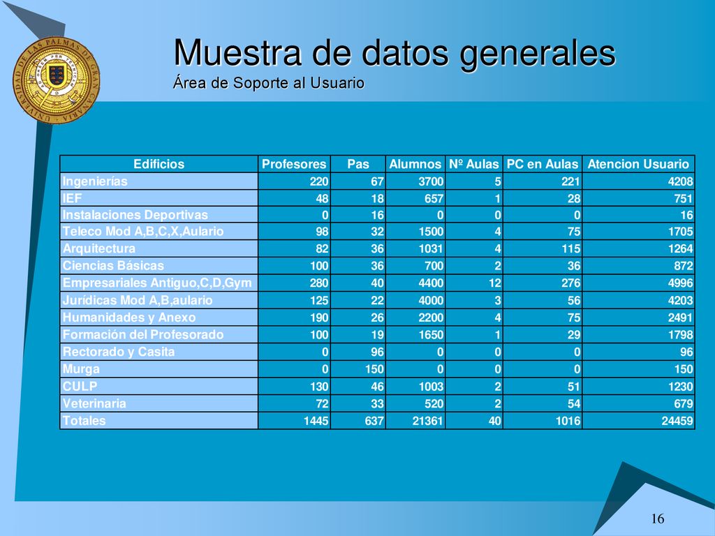 Muestra de datos generales Área de Soporte al Usuario