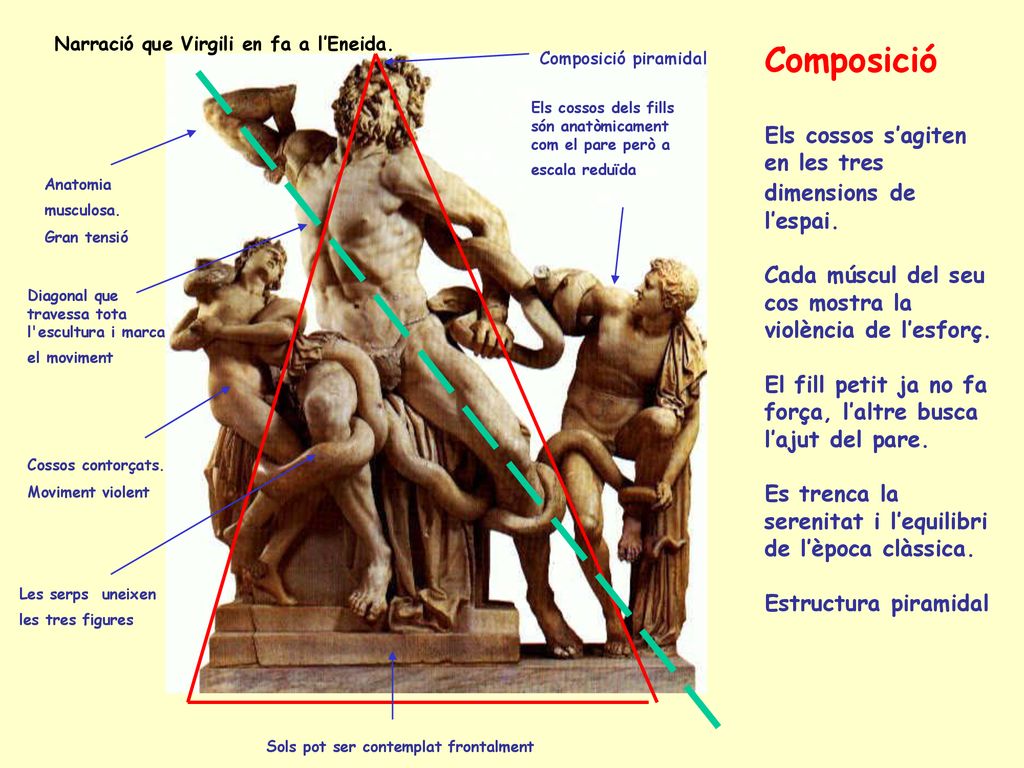 Composició Narració que Virgili en fa a l’Eneida. Composició piramidal