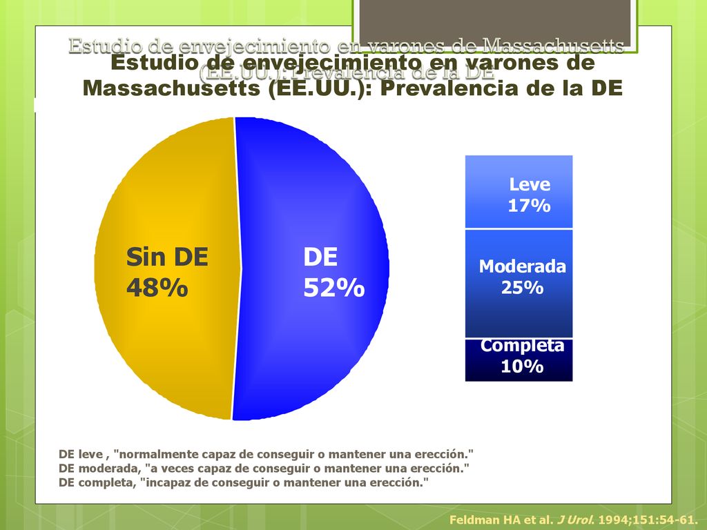 Origen: Estudio de envejecimiento en varones de Massachusetts (EE.UU.): Prevalencia de la DE. Hombres de 40 a 70 años (N = 1290)