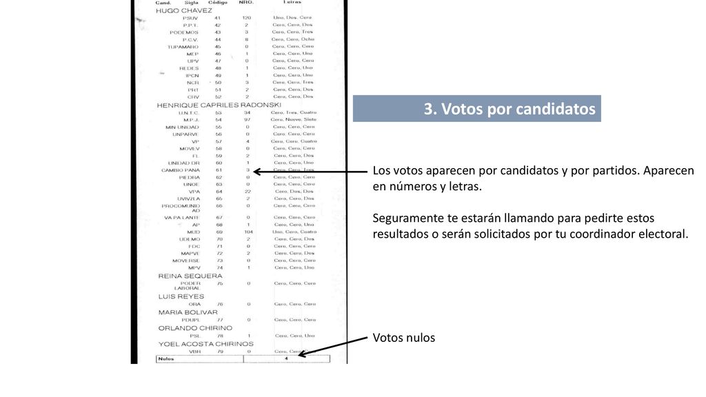 3. Votos por candidatos Los votos aparecen por candidatos y por partidos. Aparecen en números y letras.