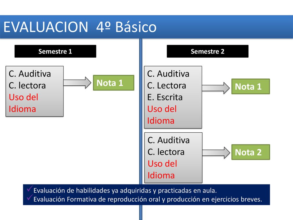 EVALUACION 4º Básico C. Auditiva C. lectora Uso del Idioma C. Auditiva