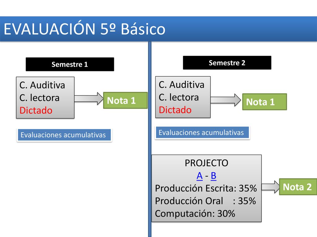 EVALUACIÓN 5º Básico C. Auditiva C. Auditiva C. lectora C. lectora