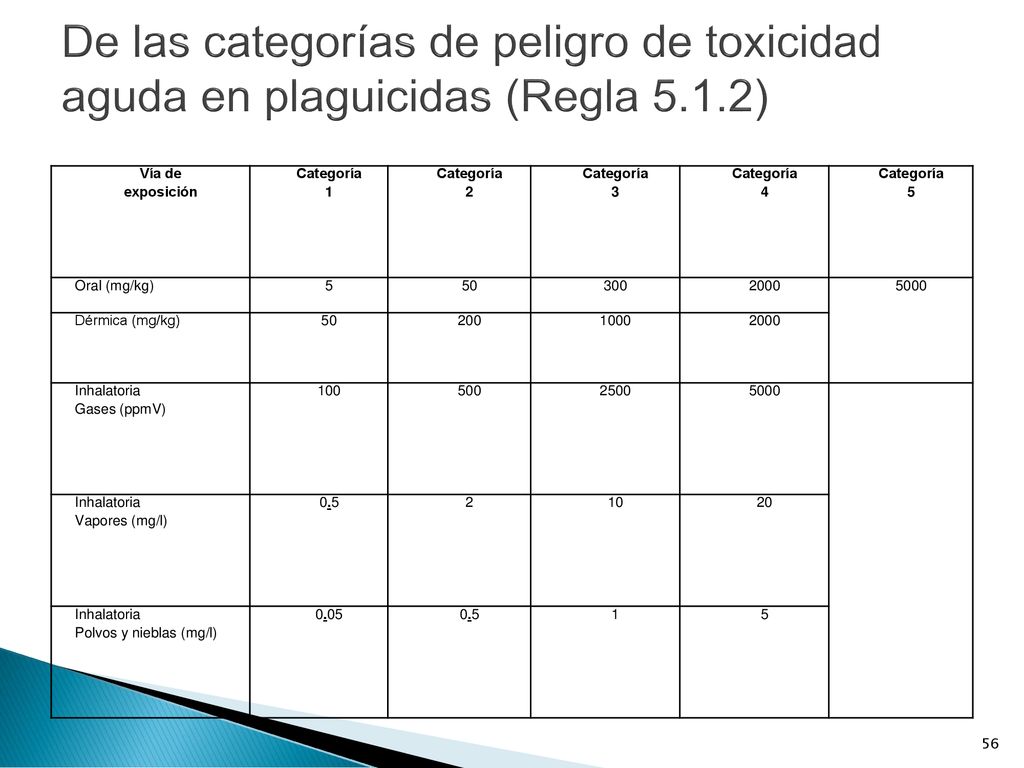 De las categorías de peligro de toxicidad aguda en plaguicidas (Regla 5.1.2)