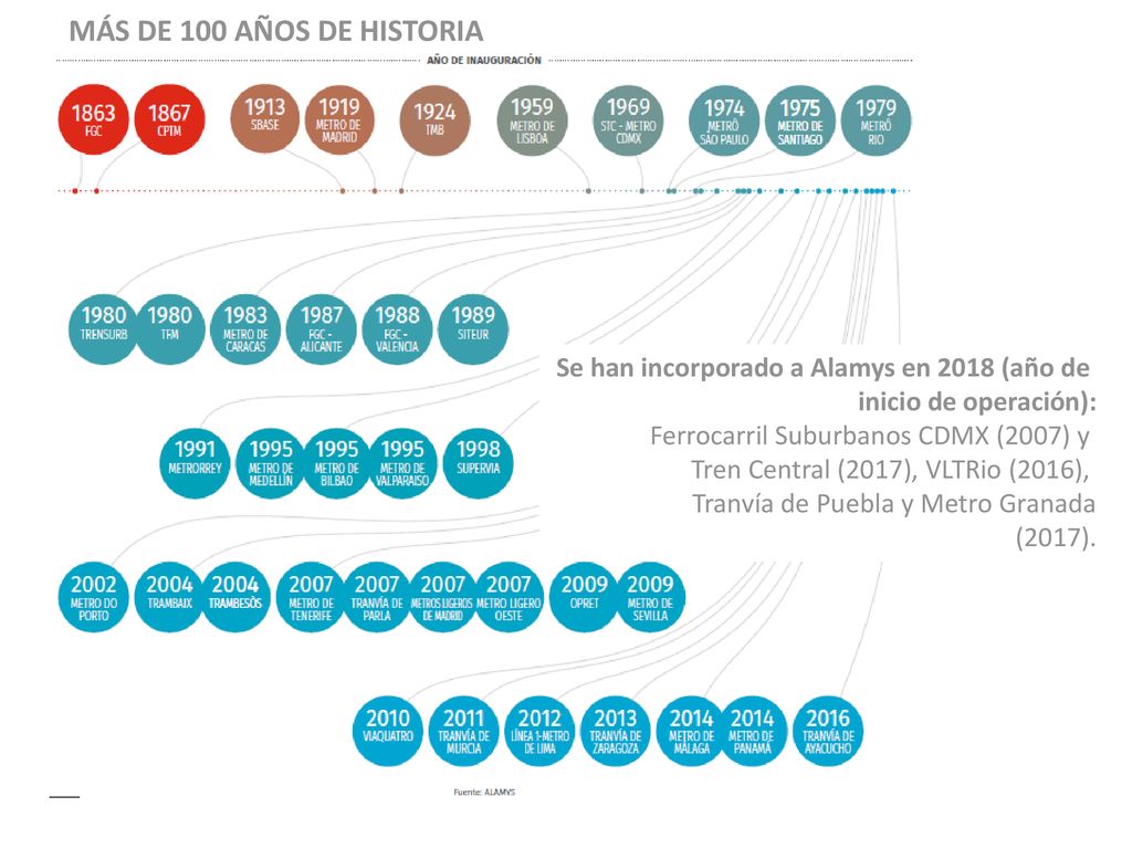 MÁS DE 100 AÑOS DE HISTORIA Se han incorporado a Alamys en 2018 (año de. inicio de operación): Ferrocarril Suburbanos CDMX (2007) y.