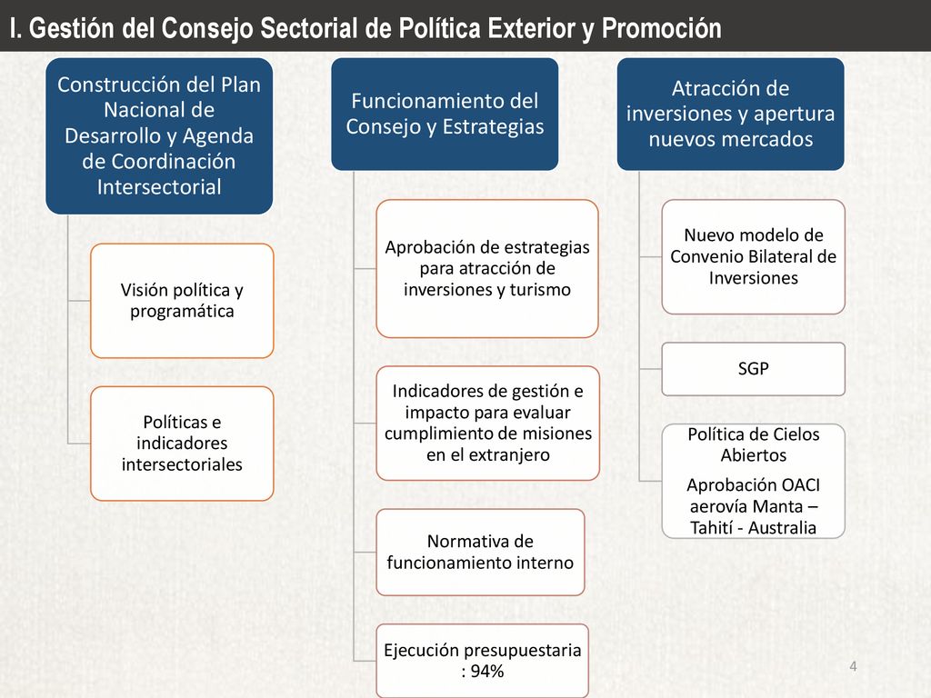 I. Gestión del Consejo Sectorial de Política Exterior y Promoción