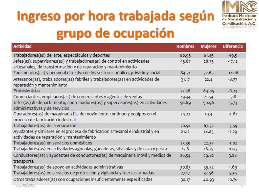 Ingreso por hora trabajada según grupo de ocupación