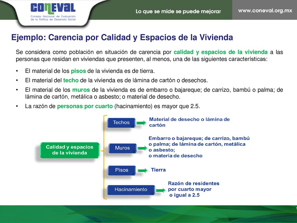 Ejemplo: Carencia por Calidad y Espacios de la Vivienda