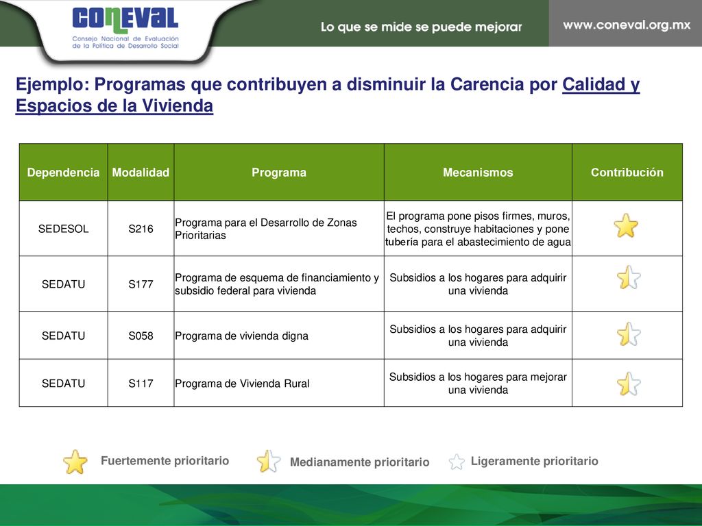 Ejemplo: Programas que contribuyen a disminuir la Carencia por Calidad y Espacios de la Vivienda