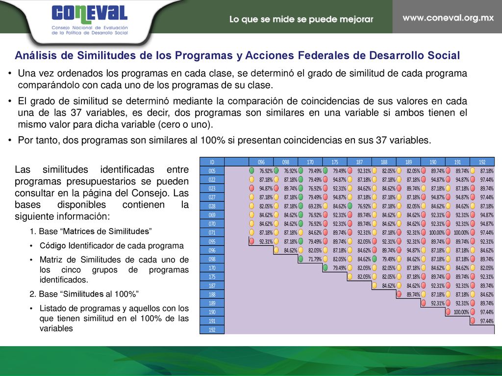 Análisis de Similitudes de los Programas y Acciones Federales de Desarrollo Social