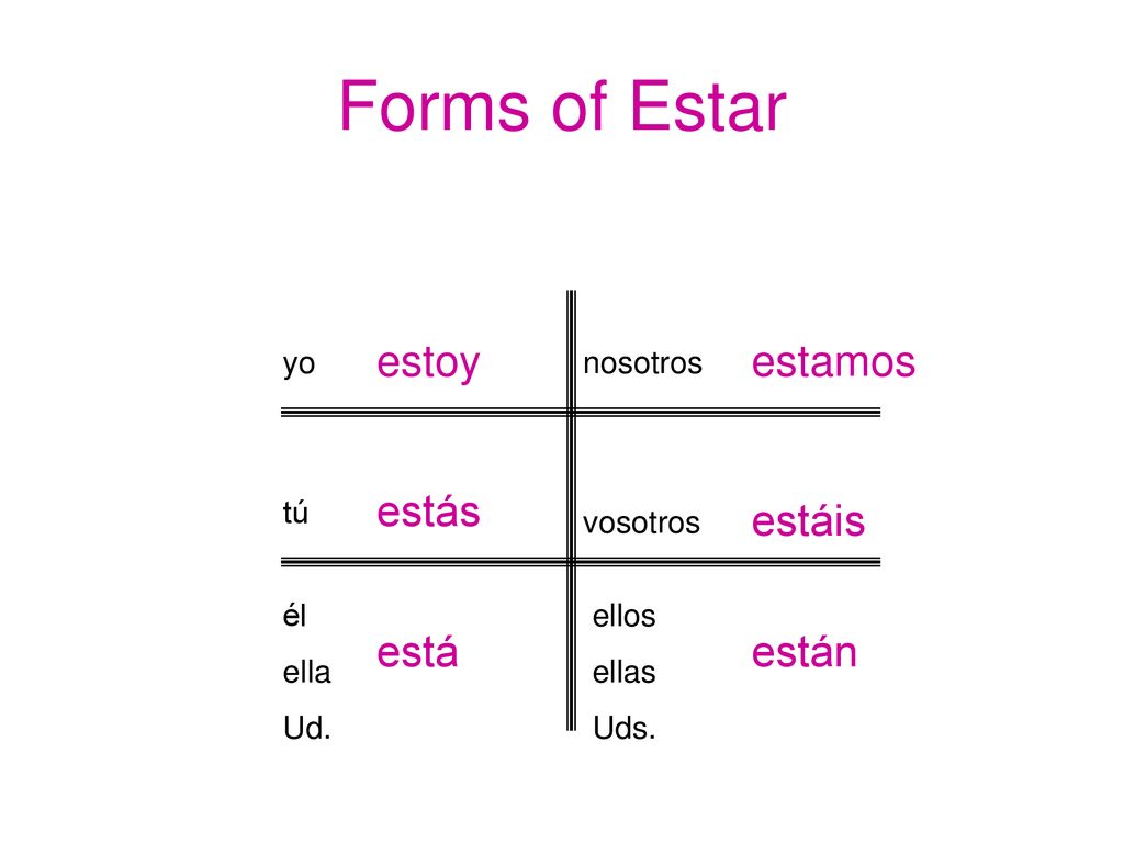 Forms of Estar estoy estamos estás estáis está están yo nosotros tú