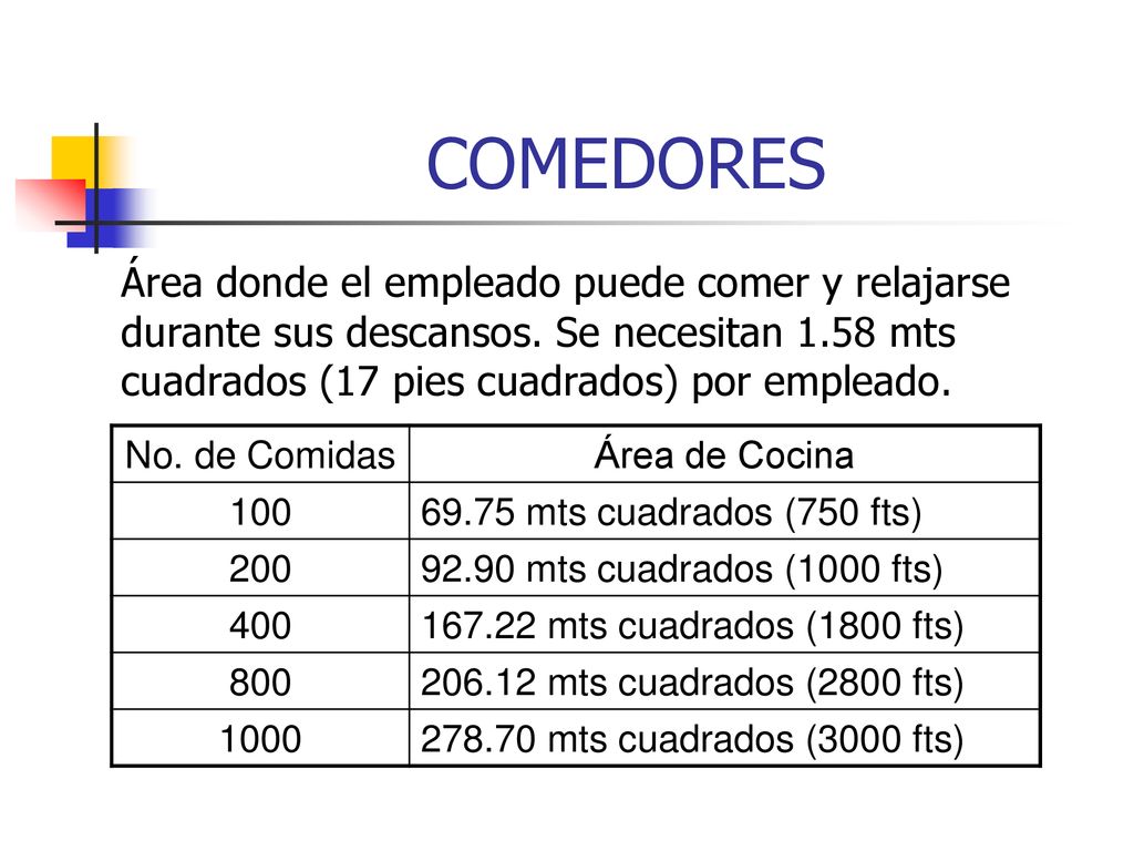 COMEDORES Área donde el empleado puede comer y relajarse durante sus descansos. Se necesitan 1.58 mts cuadrados (17 pies cuadrados) por empleado.
