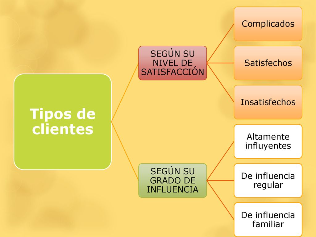 Tipos de clientes Complicados SEGÚN SU NIVEL DE SATISFACCIÓN
