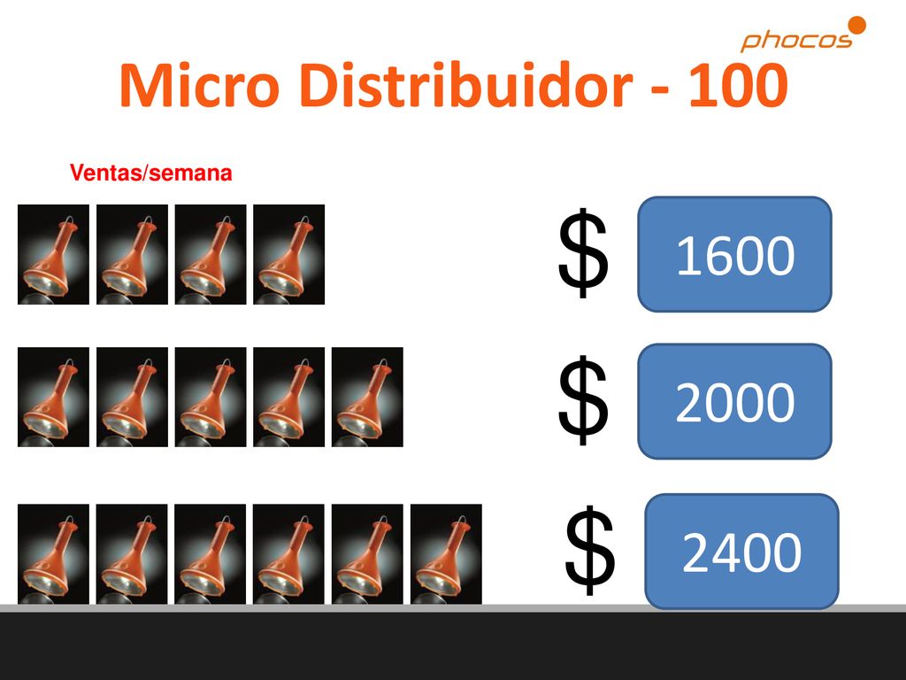 Micro Distribuidor Ventas/semana 1600 $ 2000 $ 2400 $