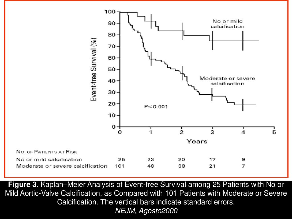 Figure 3. Kaplan–Meier Analysis of Event-free Survival among 25 Patients with No or Mild Aortic-Valve Calcification, as Compared with 101 Patients with Moderate or Severe Calcification. The vertical bars indicate standard errors.