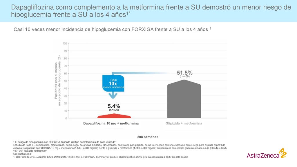Dapagliflozina como complemento a la metformina frente a SU demostró un menor riesgo de hipoglucemia frente a SU a los 4 años1*