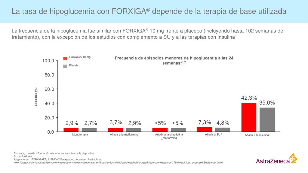 La tasa de hipoglucemia con FORXIGA® depende de la terapia de base utilizada
