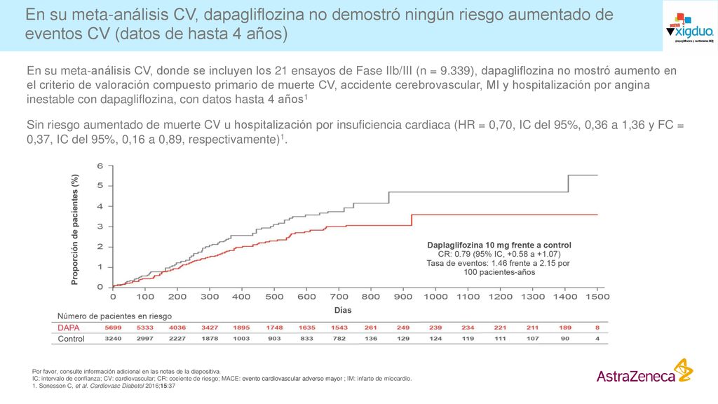 En su meta-análisis CV, dapagliflozina no demostró ningún riesgo aumentado de eventos CV (datos de hasta 4 años)