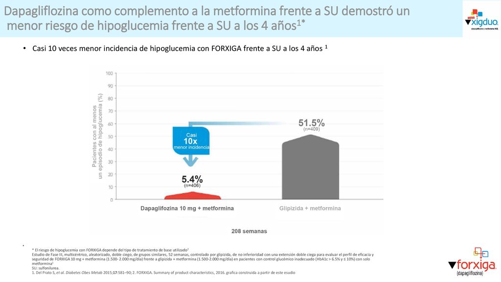 Dapagliflozina como complemento a la metformina frente a SU demostró un menor riesgo de hipoglucemia frente a SU a los 4 años1*