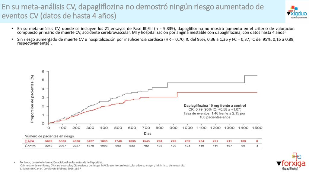 En su meta-análisis CV, dapagliflozina no demostró ningún riesgo aumentado de eventos CV (datos de hasta 4 años)