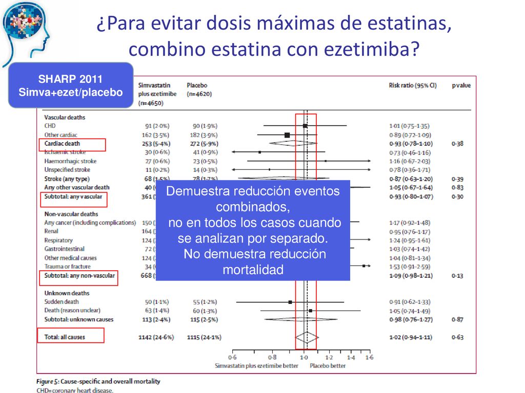 ¿Para evitar dosis máximas de estatinas, combino estatina con ezetimiba