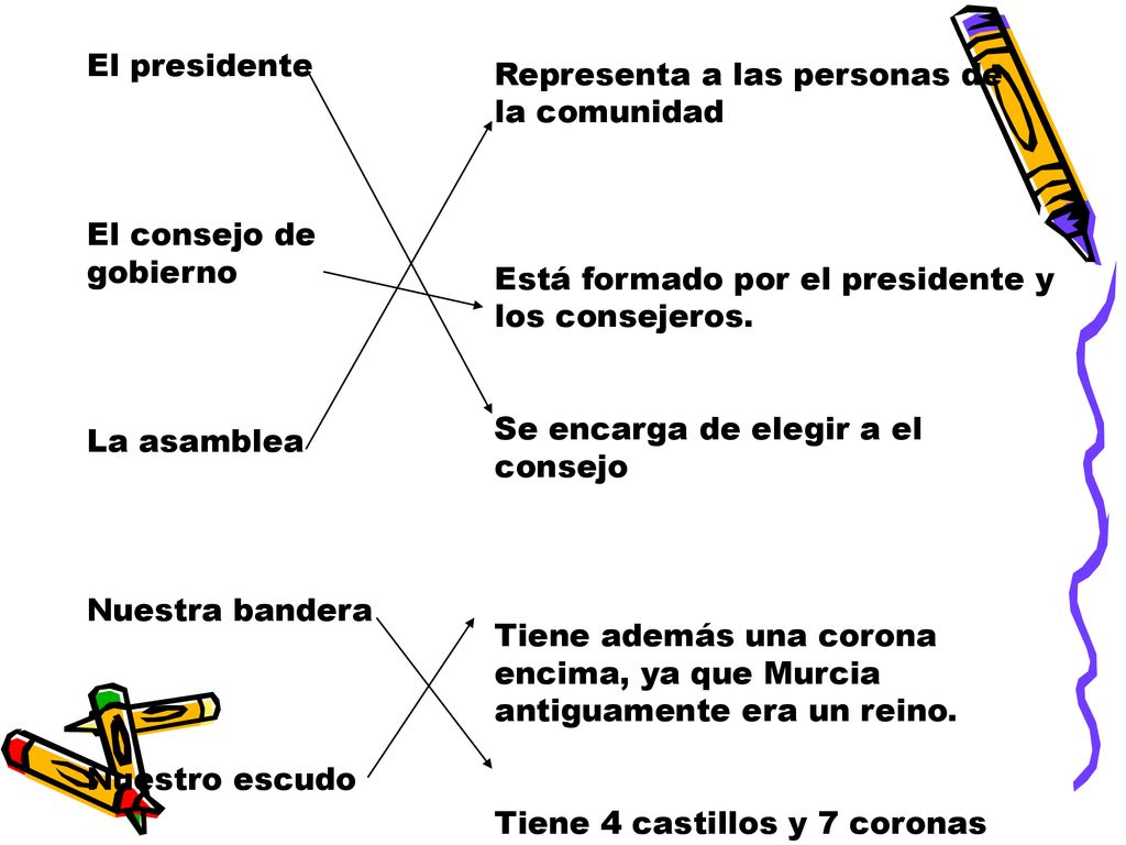 El presidente El consejo de gobierno. La asamblea. Nuestra bandera. Nuestro escudo. Representa a las personas de la comunidad.