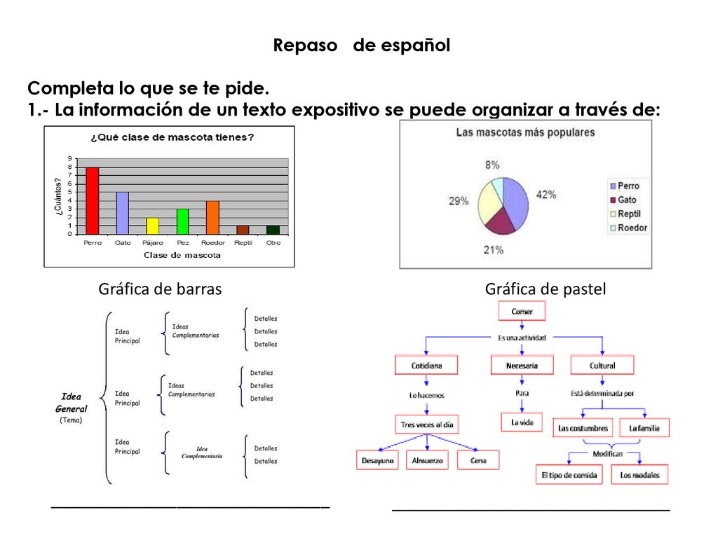 Repaso de español Completa lo que se te pide. 1.- La información de un texto expositivo se puede organizar a través de: