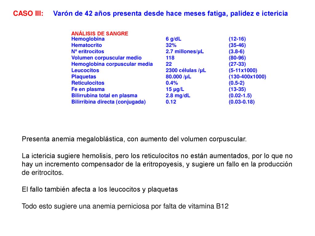 Presenta anemia megaloblástica, con aumento del volumen corpuscular.