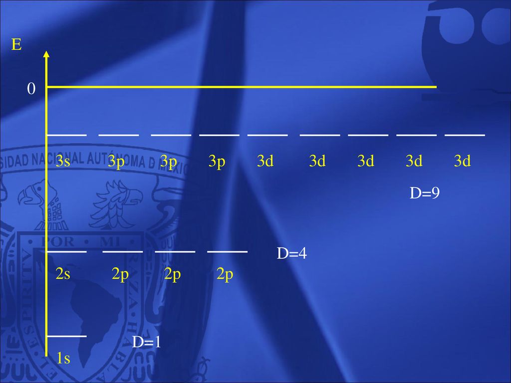 E 3s 3p 3p 3p 3d 3d 3d 3d 3d D=9 D=4 2s 2p 2p 2p D=1 1s 86